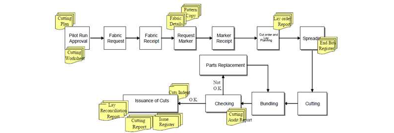 Cutting Process Flow Chart